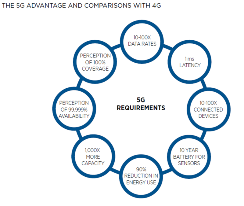 5G: The Hype, the Hope and the Must Have? | Energy Central - EnerNex