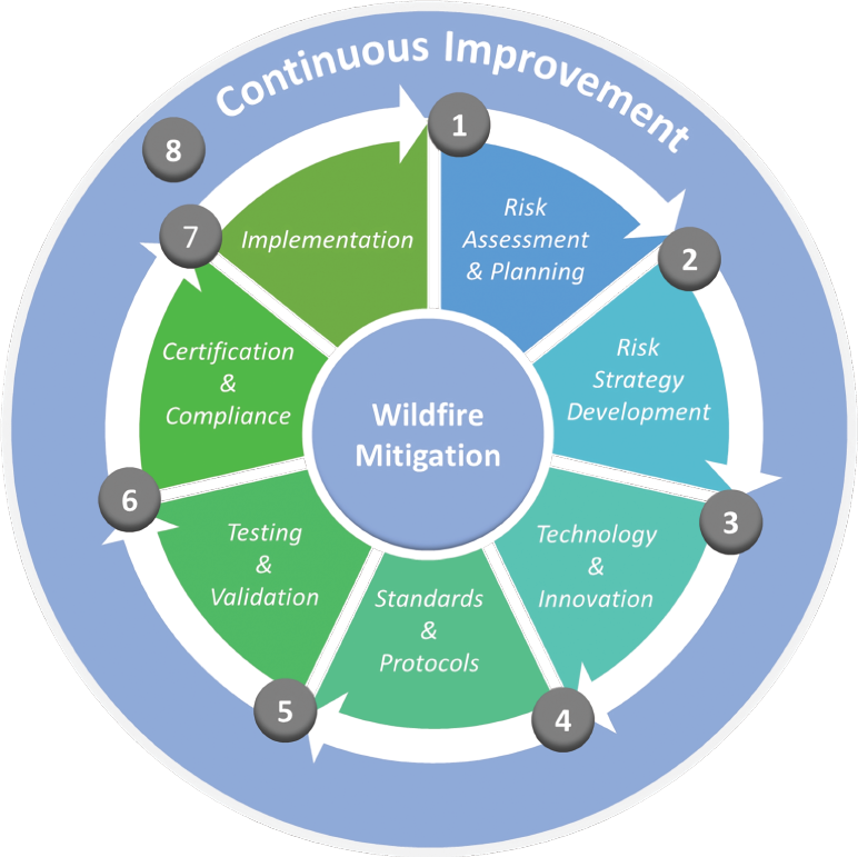 Wildfire Mitigation Graphic